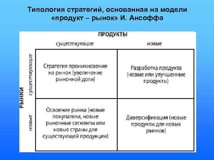 И ансофф считал что стратегический план обязательно должен содержать стратегии