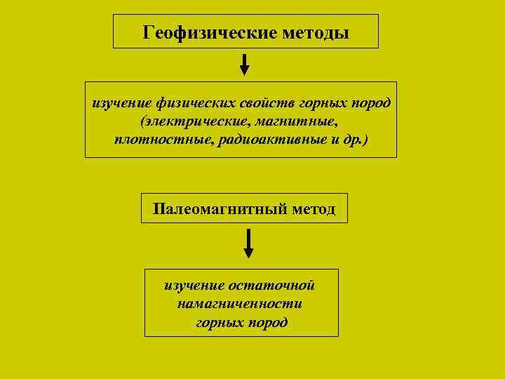 Геофизические методы изучение физических свойств горных пород (электрические, магнитные, плотностные, радиоактивные и др. )