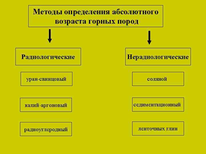 Методы определения абсолютного возраста горных пород Радиологические Нерадиологические уран-свинцовый соляной калий-аргоновый седиментационный радиоуглеродный ленточных