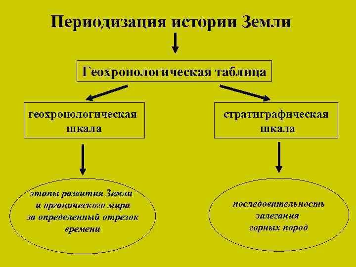 Периодизация истории Земли Геохронологическая таблица геохронологическая шкала стратиграфическая шкала этапы развития Земли и органического