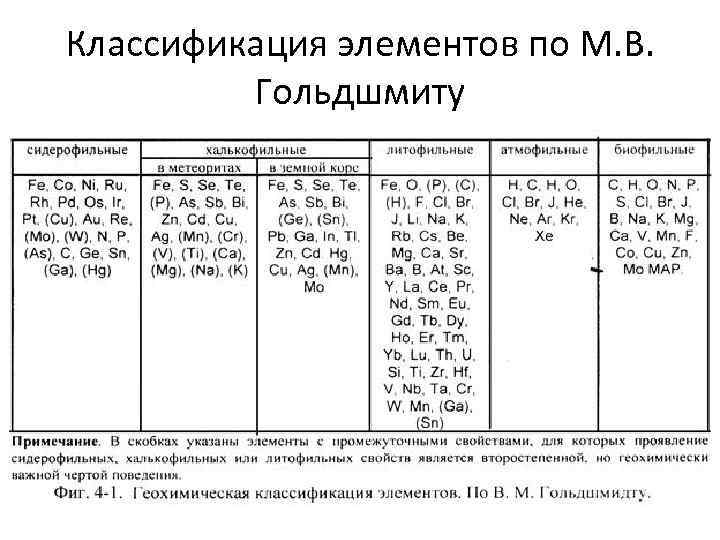 Классификация элементов по М. В. Гольдшмиту 