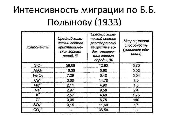 Интенсивность миграции по Б. Б. Полынову (1933) 