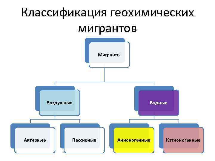 Классификация геохимических мигрантов Мигранты Воздушные Активные Пассивные Водные Анионогенные Катионогенные 