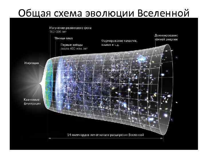 Общая схема эволюции Вселенной 