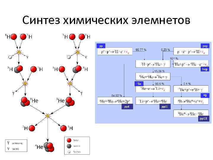 Синтез химических элемнетов 
