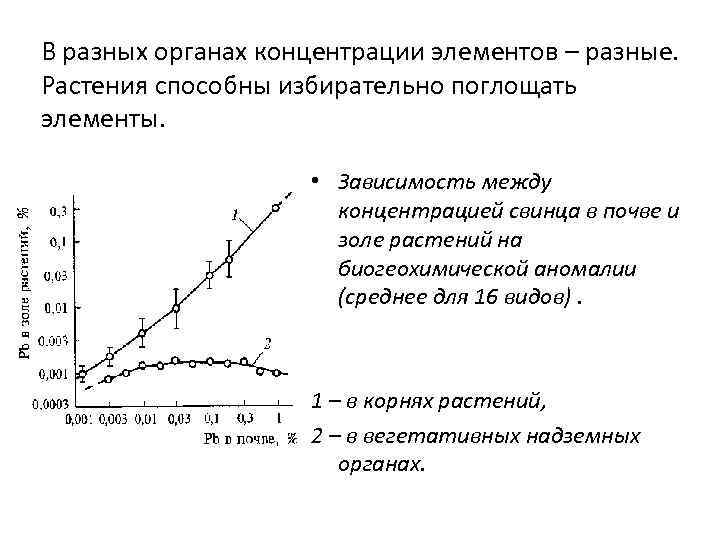 В разных органах концентрации элементов – разные. Растения способны избирательно поглощать элементы. • Зависимость
