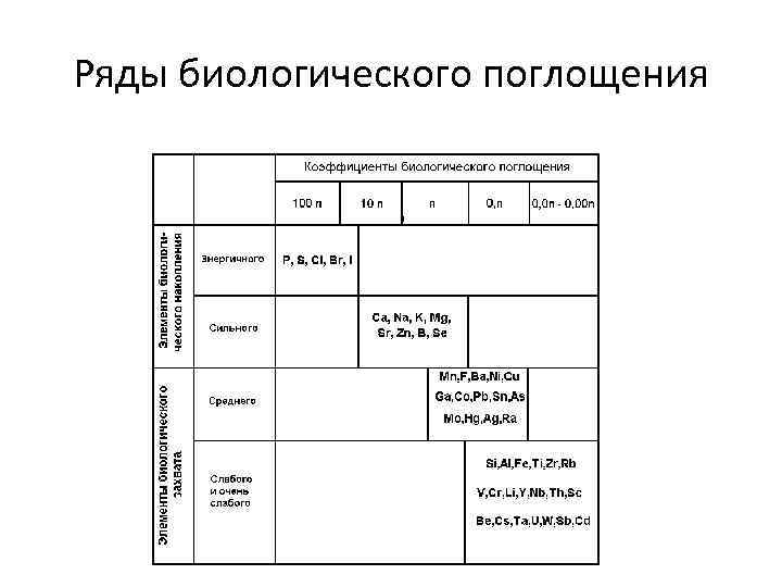 Ряды биологического поглощения 