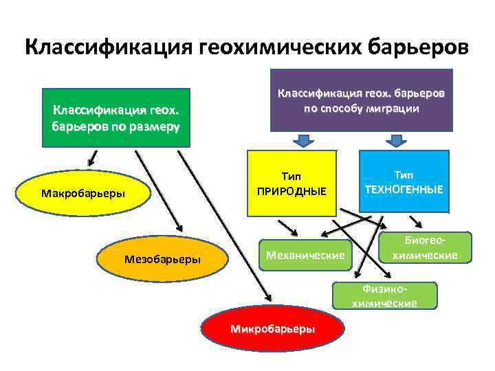 Классификация геохимических барьеров Классификация геох. барьеров по размеру Макробарьеры Мезобарьеры Классификация геох. барьеров по