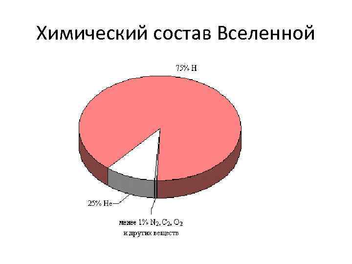 Химический состав Вселенной 