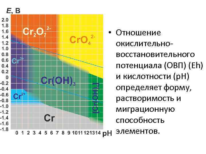  • Отношение окислительновосстановительного потенциала (ОВП) (Eh) и кислотности (р. Н) определяет форму, растворимость