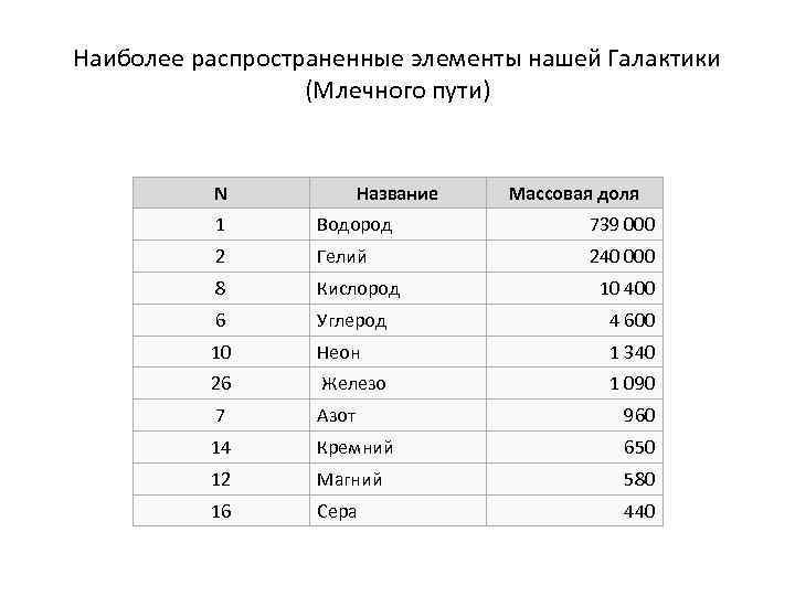 Наиболее распространенные элементы нашей Галактики (Млечного пути) N Название Массовая доля 1 Водород 739