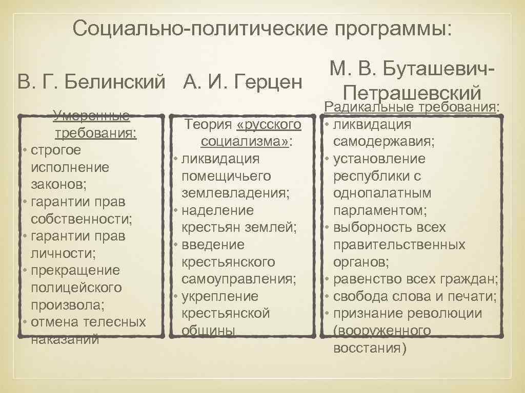 Социально политические взгляды. Герцен Белинский Буташевич Петрашевский. Социально политическая программа. Политическая программа Герцена. Белинский и Герцен таблица.