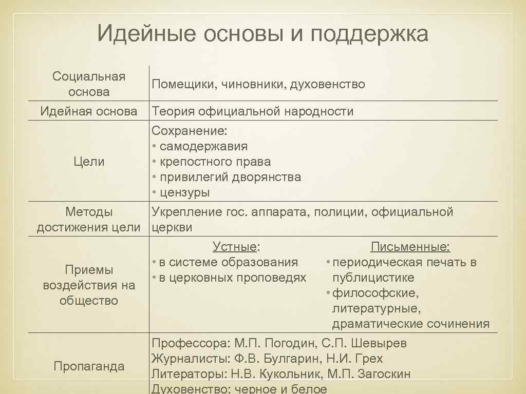 Общественное движение при николае 1 таблица. Радикальное направление при Николае 1. Радикальное направление при Николае 1 таблица. Цели радикального направления при Николае 1. Представители радикального направления при Николае 1.