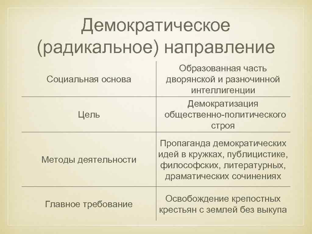 Идеи радикального направления при александре 2