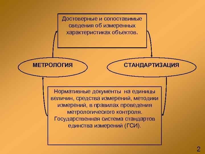 Достоверные и сопоставимые сведения об измеренных характеристиках объектов. МЕТРОЛОГИЯ СТАНДАРТИЗАЦИЯ Нормативные документы на единицы