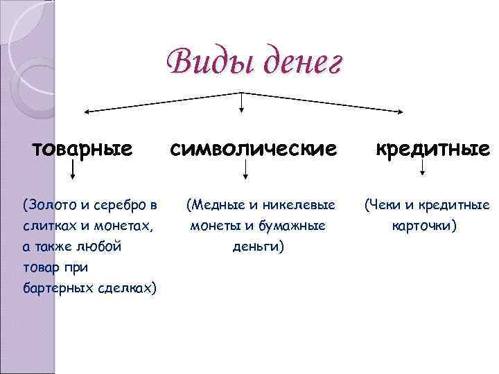 Виды денег товарные (Золото и серебро в слитках и монетах, а также любой товар