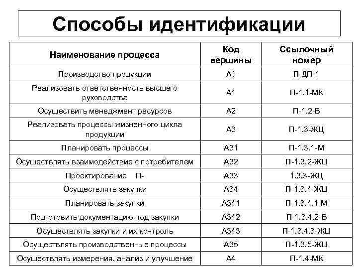 Способы идентификации Наименование процесса Код вершины Ссылочный номер Производство продукции А 0 П-ДП-1 Реализовать