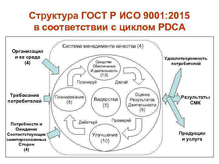 Структура ГОСТ Р ИСО 9001: 2015 в соответствии с циклом PDCA Организация и ее