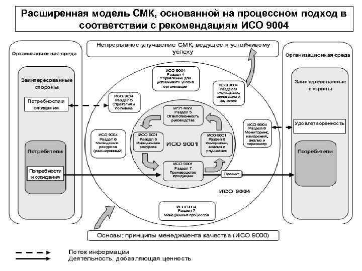 Расширенная модель СМК, основанной на процессном подход в соответствии с рекомендациям ИСО 9004 