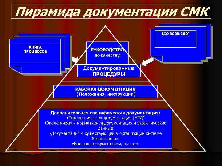 Пирамида документации СМК ISO 9000: 2000 КНИГА ПРОЦЕССОВ РУКОВОДСТВО по качеству Документированные ПРОЦЕДУРЫ РАБОЧАЯ