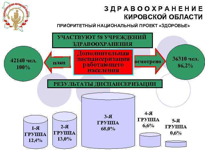 ЗДРАВООХРАНЕНИЕ КИРОВСКОЙ ОБЛАСТИ ПРИОРИТЕТНЫЙ НАЦИОНАЛЬНЫЙ ПРОЕКТ «ЗДОРОВЬЕ» УЧАСТВУЮТ 58 УЧРЕЖДЕНИЙ ЗДРАВООХРАНЕНИЯ 42140 чел. 100%