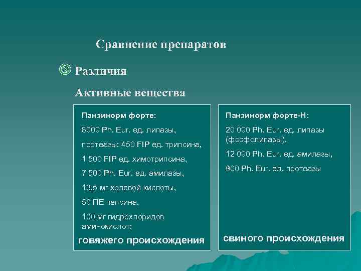 Сравнение препаратов Различия Активные вещества Панзинорм форте: Панзинорм форте-Н: 6000 Ph. Eur. ед. липазы,