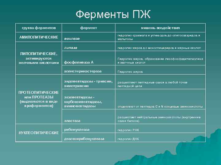 Ферменты ПЖ группа ферментов фермент мишень воздействия фосфолипаза А Гидролиз жиров, образование лизофосфадитилхолина и