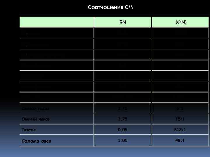 Соотношение С/N 