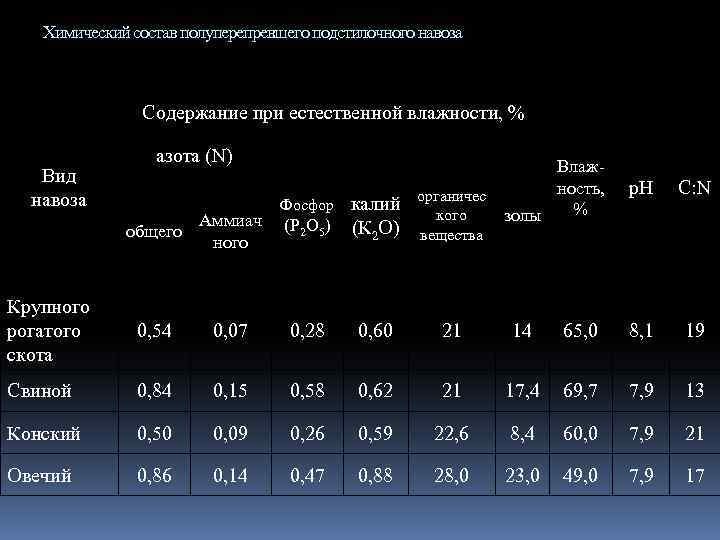 Химический состав полуперепревшего подстилочного навоза Содержание при естественной влажности, % Вид навоза азота (N)