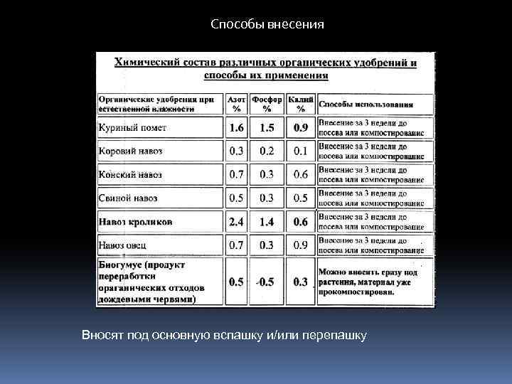 Способы внесения Вносят под основную вспашку и/или перепашку 