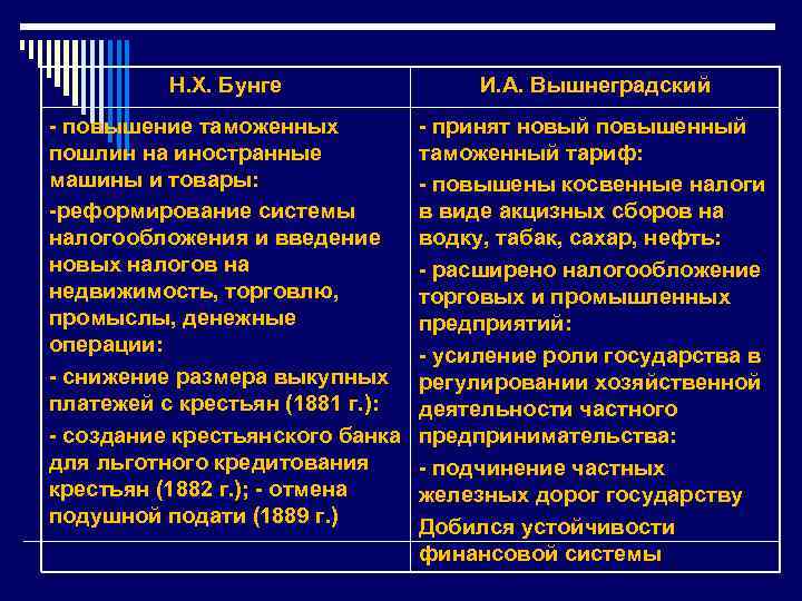 Повышаются таможенные пошлины расширяется. Экономические реформы н х Бунге. Реформаторская деятельность Бунге. Политика Вышнеградского и Бунге. Реформаторская деятельность Вышнеградского.