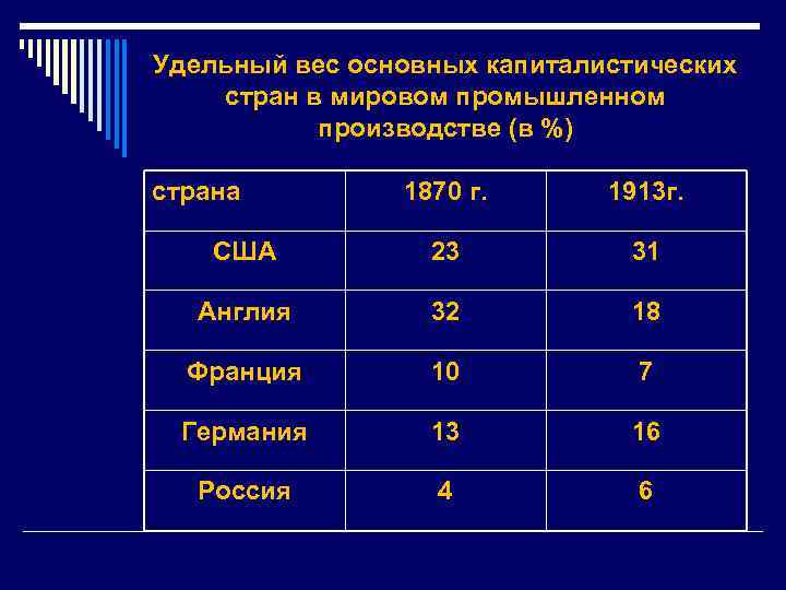 Удельный вес основных капиталистических стран в мировом промышленном производстве (в %) страна 1870 г.