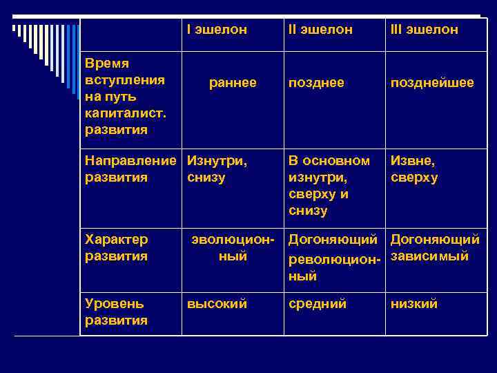I эшелон III эшелон Время вступления раннее позднейшее на путь капиталист. развития Направление Изнутри,