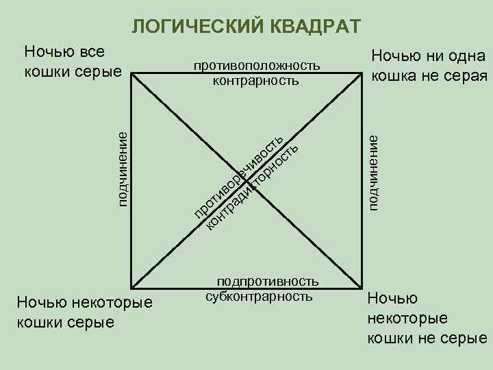 ЛОГИЧЕСКИЙ КВАДРАТ Ночью некоторые кошки серые противоположность контрарность ть ь с во ост чи