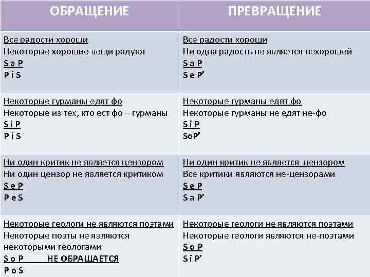 ОБРАЩЕНИЕ ПРЕВРАЩЕНИЕ Все радости хороши Некоторые хорошие вещи радуют Sa. P Pi. S Все