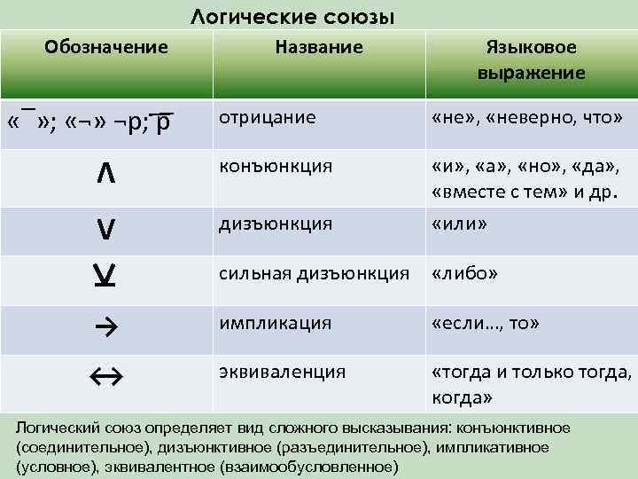 Обозначение «‾» ; «¬» ¬p; p Логические союзы Название Языковое выражение отрицание «не» ,