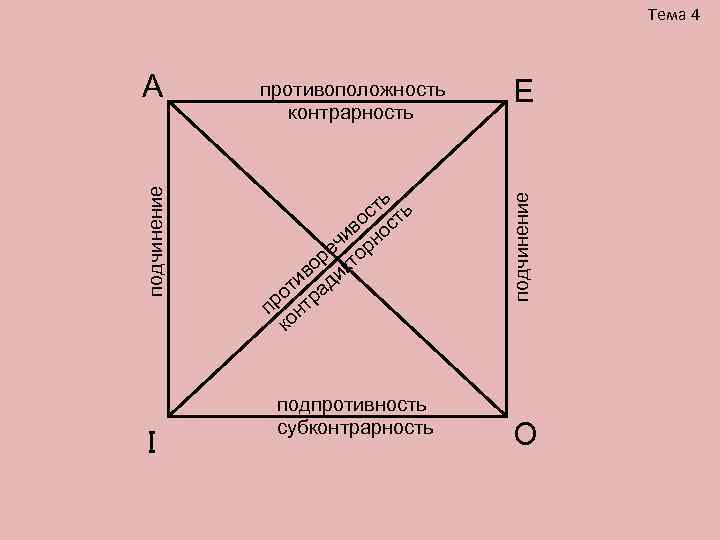 Тема 4 I противоположность контрарность ь ст ть во ос и еч орн ор