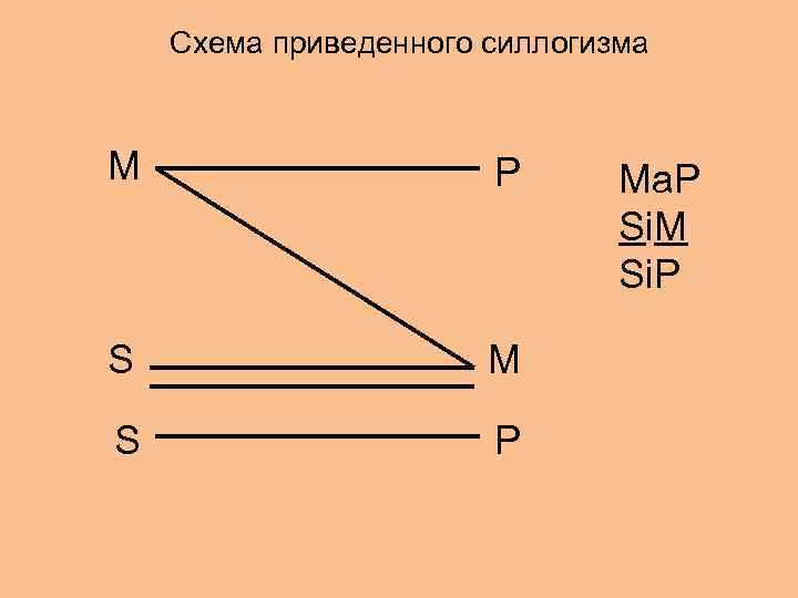 Схема приведенного силлогизма М Р S М S P Мa. P Si. M Si.