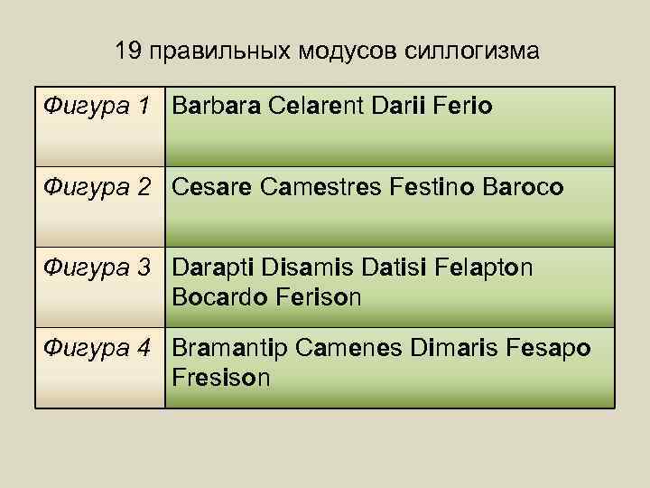 19 правильных модусов силлогизма Фигура 1 Barbara Celarent Darii Ferio Фигура 2 Cesare Camestres
