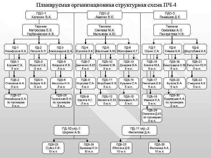 Схема организационной структуры пожарной части