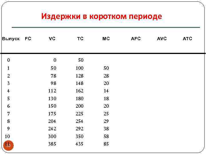 Издержки в коротком периоде Выпуск 0 1 2 3 4 5 6 7 8