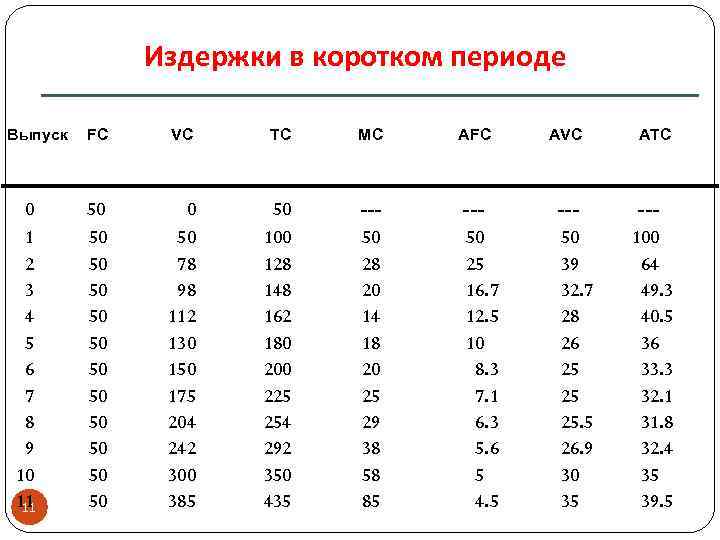 Издержки в коротком периоде Выпуск 0 1 2 3 4 5 6 7 8