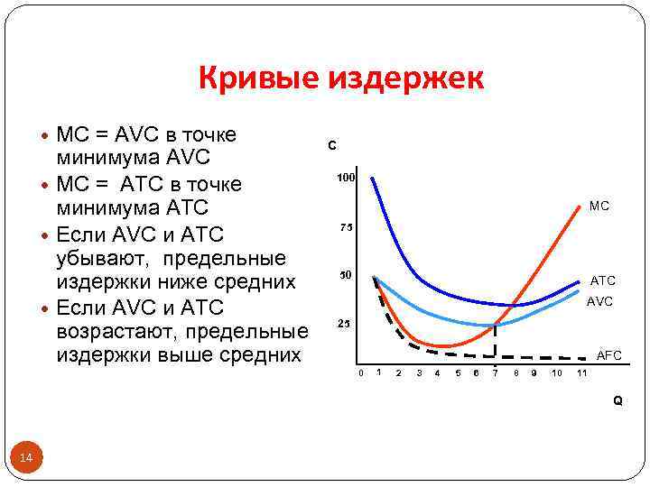 Кривая b c. Кривая MC пересекает кривые ATC И AVC. Кривые AVC ATC MC. Точки минимума кривых издержек. Графики кривых АТС, AVC, AFC, MC.