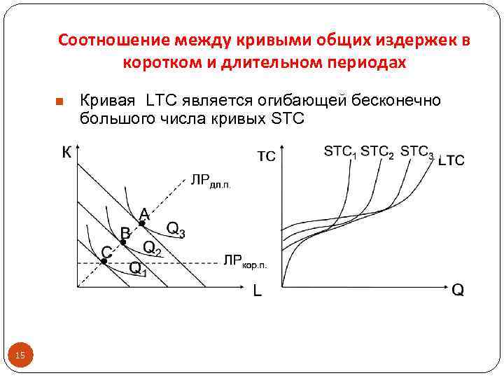 Соотношение между кривыми общих издержек в коротком и длительном периодах n 15 Кривая LTC