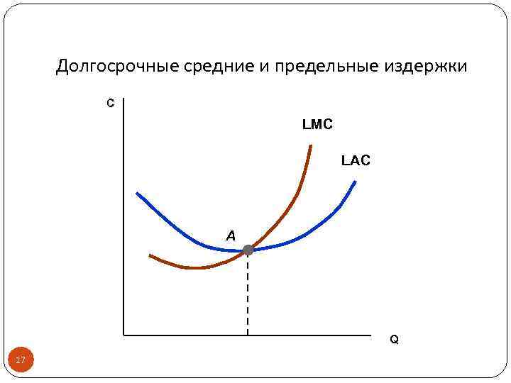 Долгосрочные средние и предельные издержки С LMC LAC A Q 17 