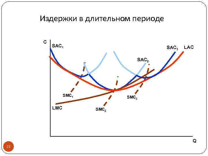 Издержки в длительном периоде C SAC 1 SAC 3 LAC SAC 2 SMC 1