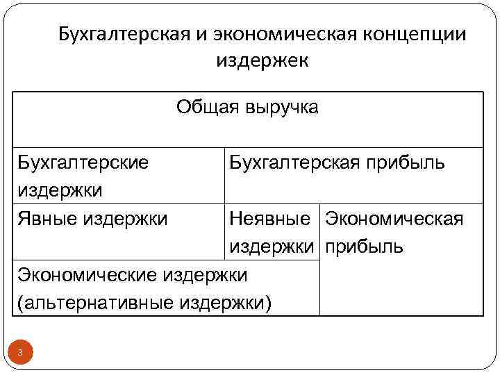 Бухгалтерская и экономическая концепции издержек Общая выручка Бухгалтерские издержки Явные издержки Бухгалтерская прибыль Неявные