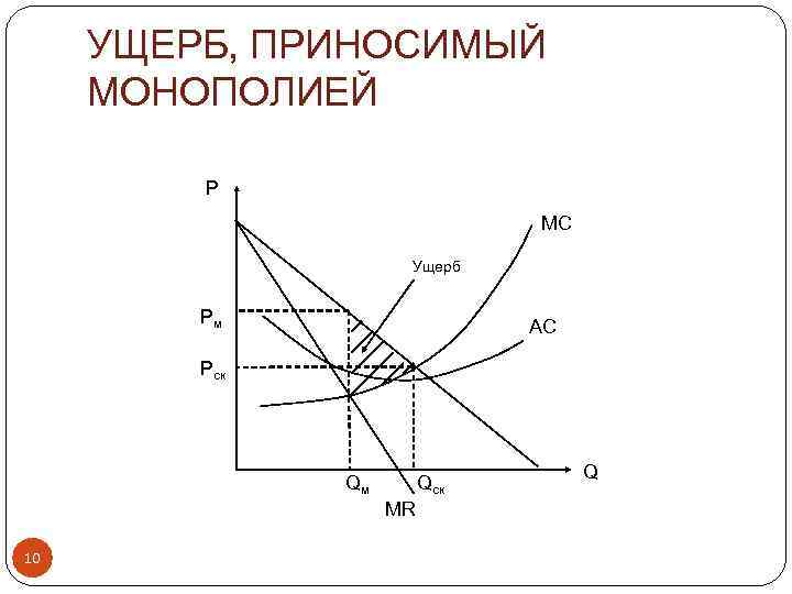 УЩЕРБ, ПРИНОСИМЫЙ МОНОПОЛИЕЙ P MC Ущерб Pм AC Pск Qм Qск MR 10 Q