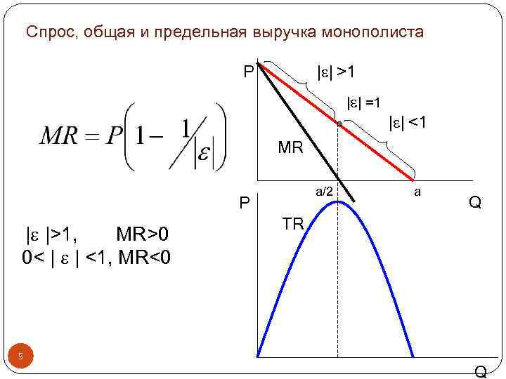 Спрос, общая и предельная выручка монополиста | | >1 P | | =1 |