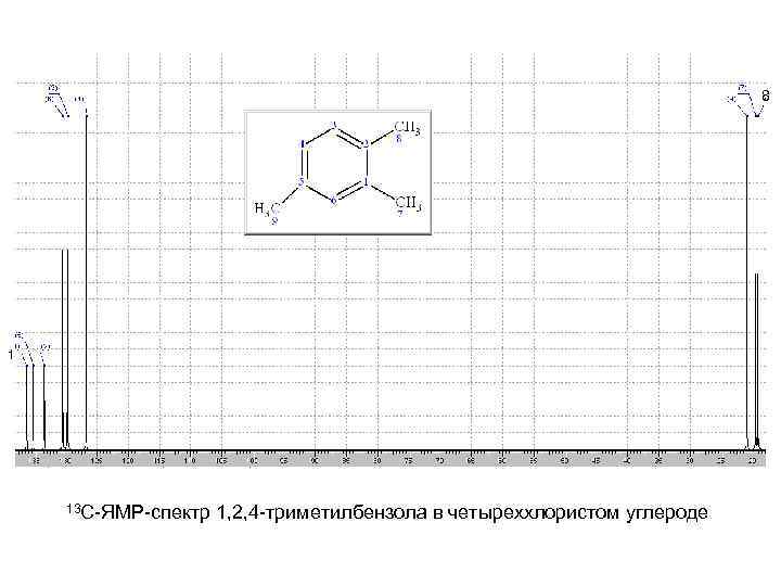 8 1 13 С-ЯМР-спектр 1, 2, 4 -триметилбензола в четыреххлористом углероде 
